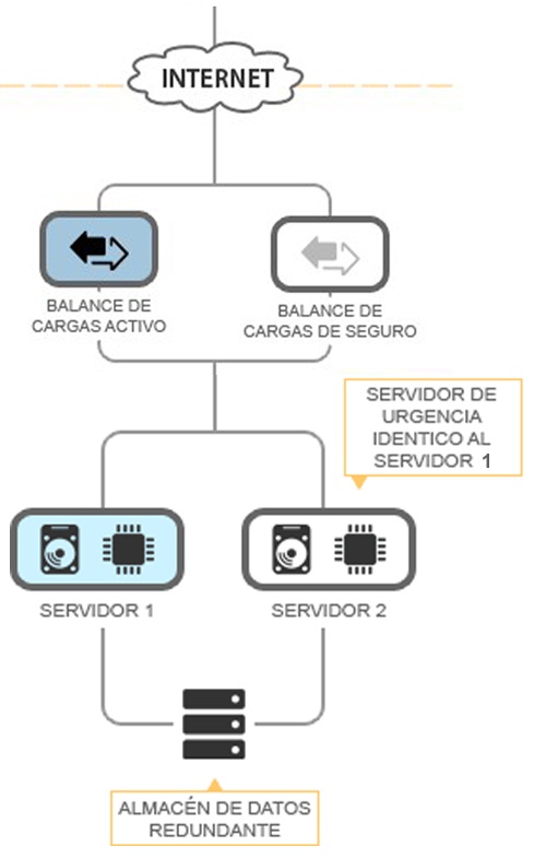 Arquitectura Redundante